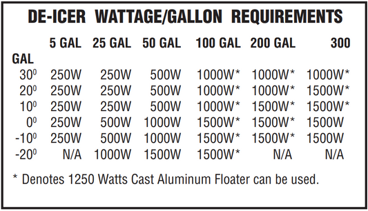 Floating Plastic Tank De Icer 1250W